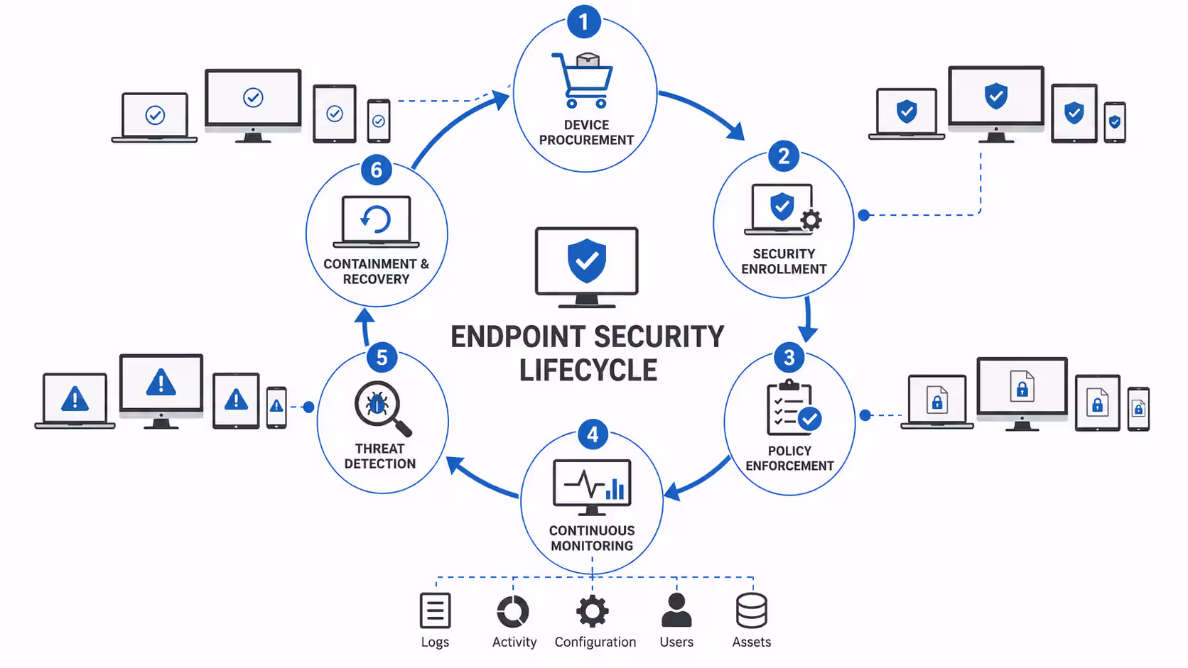 Endpoint security lifecycle diagram covering device enrolment, threat detection, containment and continuous monitoring