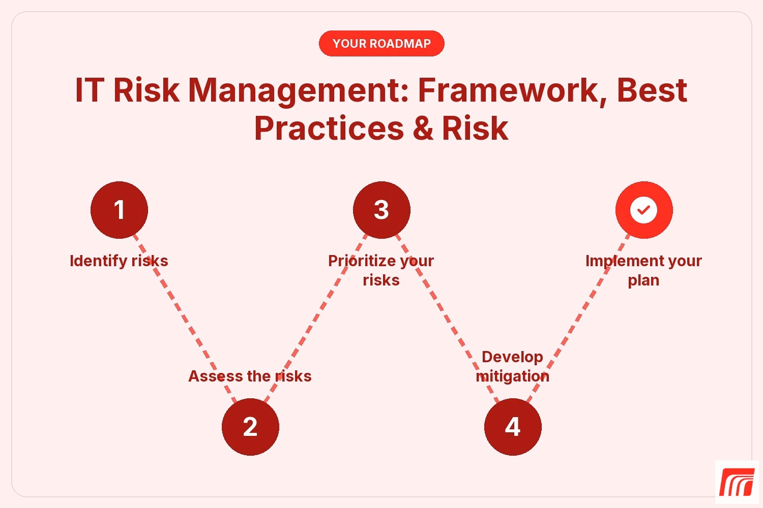 IT Risk Management​: Framework, Best Practices & Risk